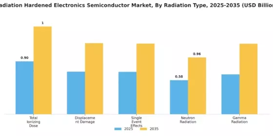 Radiation Hardened Electronics Semiconductor Market Segment Image 2
