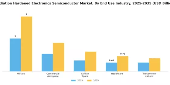 Radiation Hardened Electronics Semiconductor Market Segment Image 3