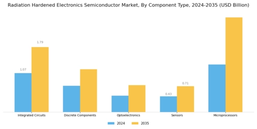 Radiation Hardened Electronics Semiconductor Market Segment Image 1