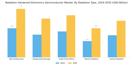 Radiation Hardened Electronics Semiconductor Market Segment Image 2