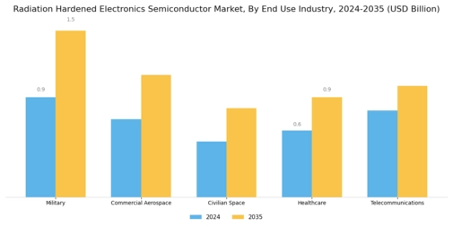 Radiation Hardened Electronics Semiconductor Market Segment Image 3