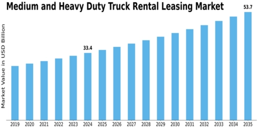 Medium Heavy Duty Truck Rental Leasing Market Size