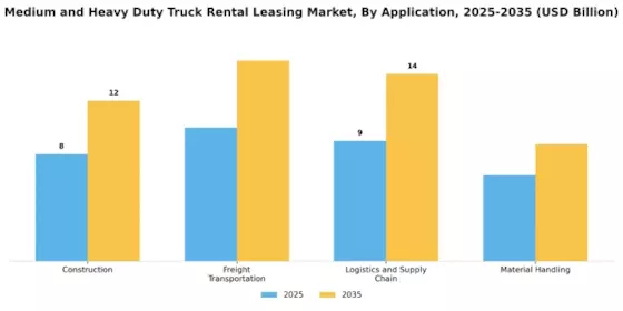 Medium Heavy Duty Truck Rental Leasing Market Segment Image 0