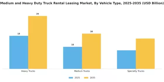 Medium Heavy Duty Truck Rental Leasing Market Segment Image 1