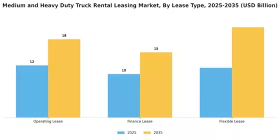 Medium Heavy Duty Truck Rental Leasing Market Segment Image 3