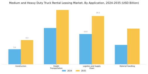 Medium Heavy Duty Truck Rental Leasing Market Segment Image 0