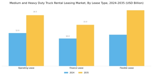 Medium Heavy Duty Truck Rental Leasing Market Segment Image 3