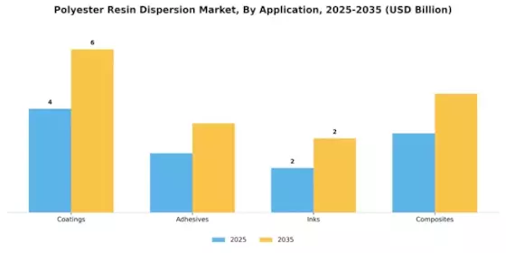 Polyester Resin Dispersion Market Segment Image 0