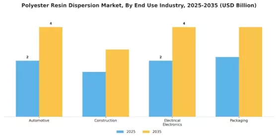 Polyester Resin Dispersion Market Segment Image 1