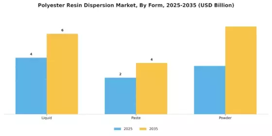 Polyester Resin Dispersion Market Segment Image 3