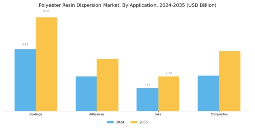Polyester Resin Dispersion Market Segment Image 0