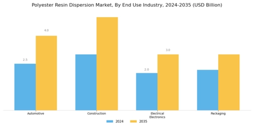 Polyester Resin Dispersion Market Segment Image 1