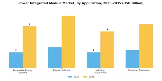 Power Integrated Module Market Segment Image 0