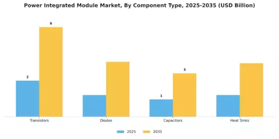 Power Integrated Module Market Segment Image 2