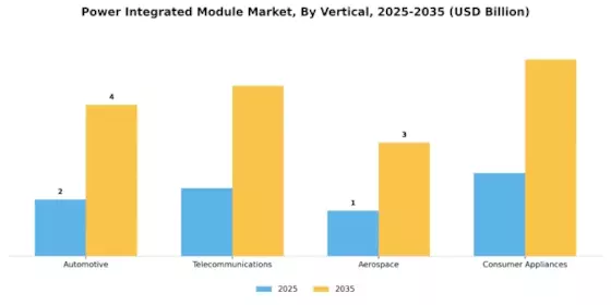 Power Integrated Module Market Segment Image 3