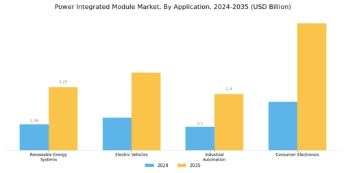 Power Integrated Module Market Segment Image 0