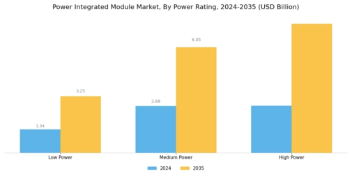 Power Integrated Module Market Segment Image 1