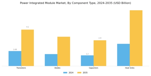 Power Integrated Module Market Segment Image 2