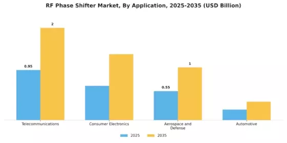 RF Phase Shifter Market Segment Image 1