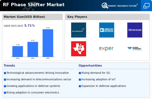 RF Phase Shifter Market Infographic