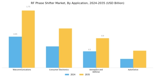 RF Phase Shifter Market Segment Image 1