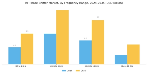 RF Phase Shifter Market Segment Image 2
