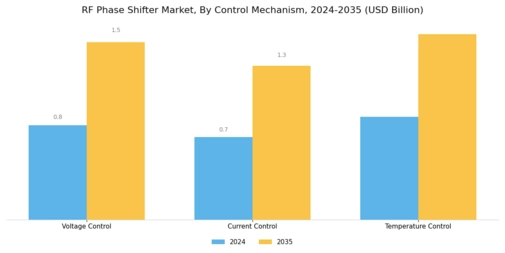 RF Phase Shifter Market Segment Image 3