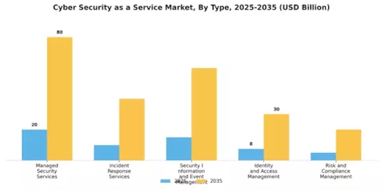 Cyber Security as a Service Market Segment Image 0