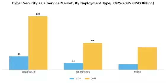 Cyber Security as a Service Market Segment Image 1