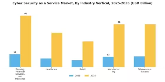 Cyber Security as a Service Market Segment Image 3