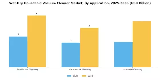 Wet Dry Household Vacuum Cleaner Market Segment Image 0