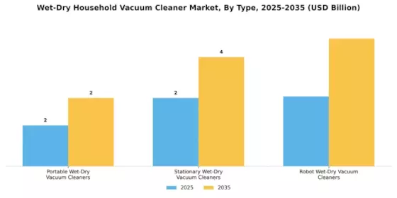 Wet Dry Household Vacuum Cleaner Market Segment Image 1
