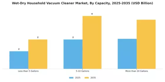 Wet Dry Household Vacuum Cleaner Market Segment Image 3