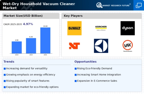 Wet Dry Household Vacuum Cleaner Market Infographic