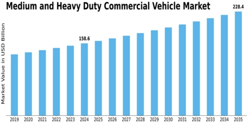 Medium Heavy Duty Commercial Vehicle Market Size