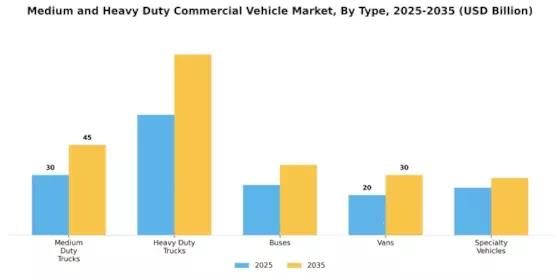 Medium Heavy Duty Commercial Vehicle Market Segment Image 0