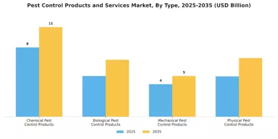 Pest Control Products Services Market Segment Image 0