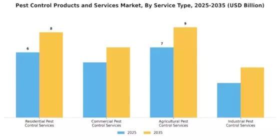Pest Control Products Services Market Segment Image 1