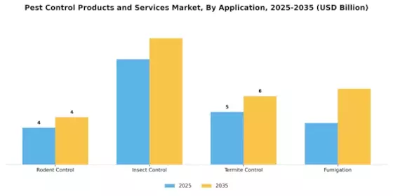 Pest Control Products Services Market Segment Image 2