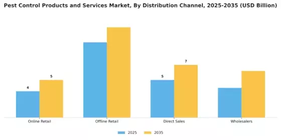 Pest Control Products Services Market Segment Image 3