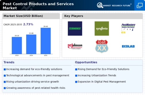 Pest Control Products Services Market Infographic