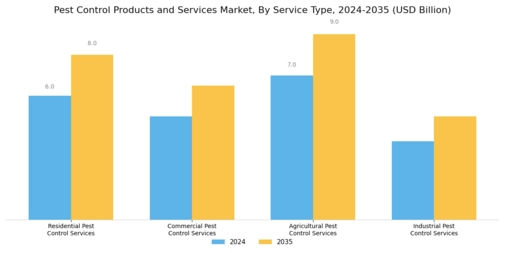 Pest Control Products Services Market Segment Image 1