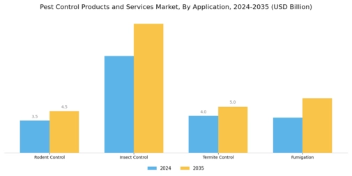 Pest Control Products Services Market Segment Image 2