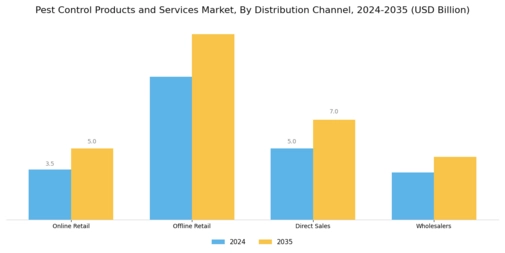 Pest Control Products Services Market Segment Image 3
