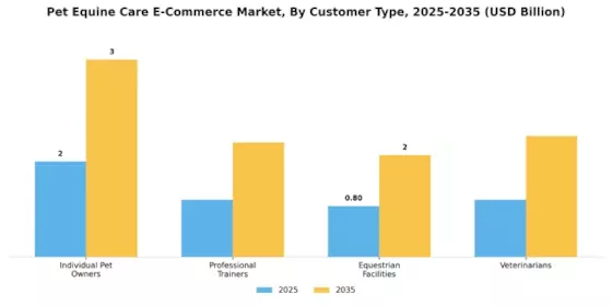 Pet Equine Care E Commerce Market Segment Image 1