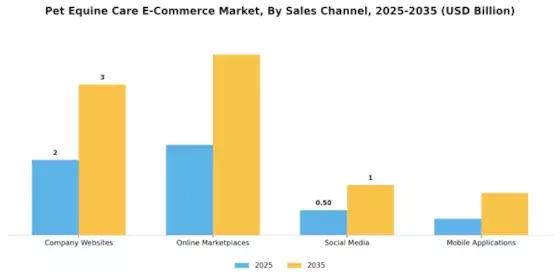 Pet Equine Care E Commerce Market Segment Image 2