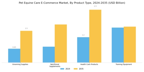 Pet Equine Care E Commerce Market Segment Image 0