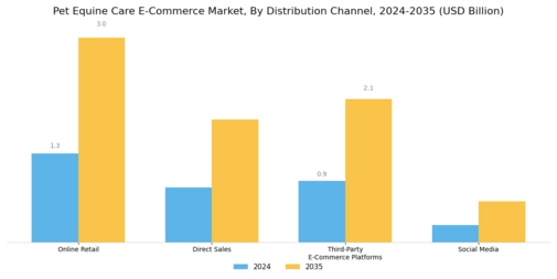Pet Equine Care E Commerce Market Segment Image 1
