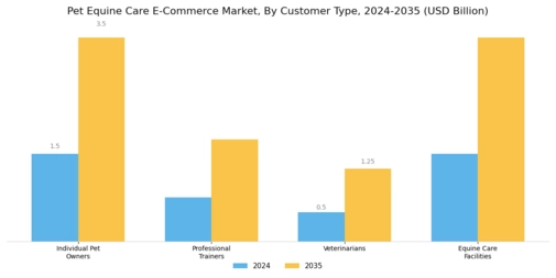 Pet Equine Care E Commerce Market Segment Image 2