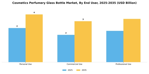 Cosmetics Perfumery Glass Bottle Market Segment Image 1